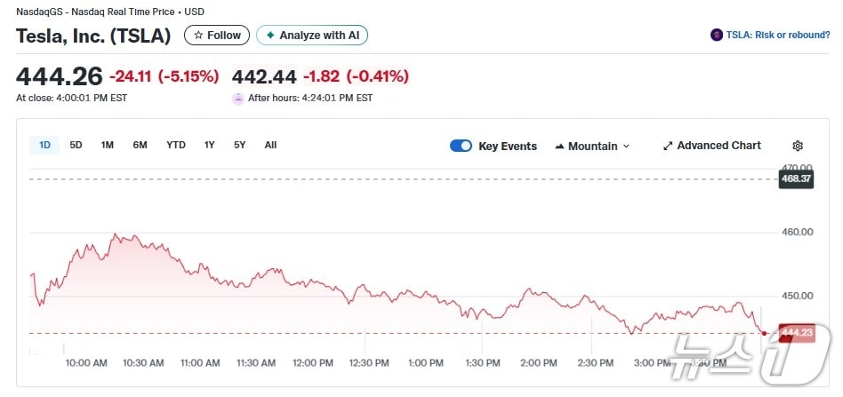 테슬라 일일 주가추이 - 야후 파이낸스 갈무리