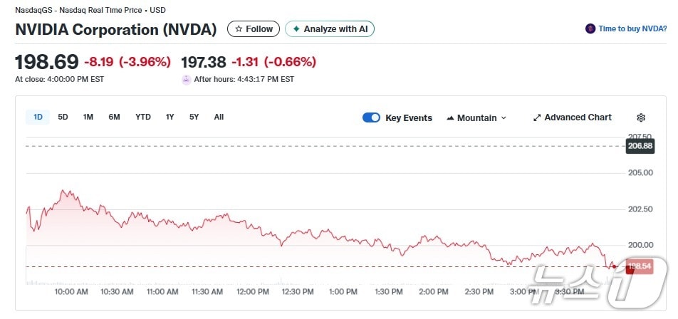 엔비디아 일일 주가추이 - 야후 파이낸스 갈무리