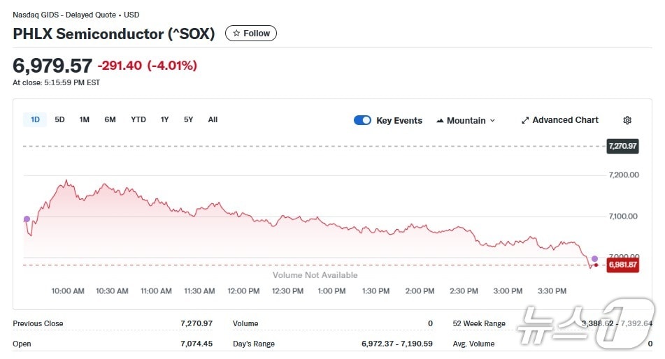 반도체지수 일일 추이 - 야후 파이낸스 갈무리