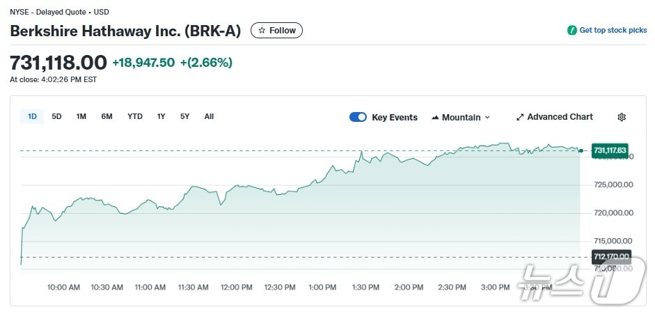 버크셔 해서웨이 일일 주가추이 - 야후 파이낸스 갈무리