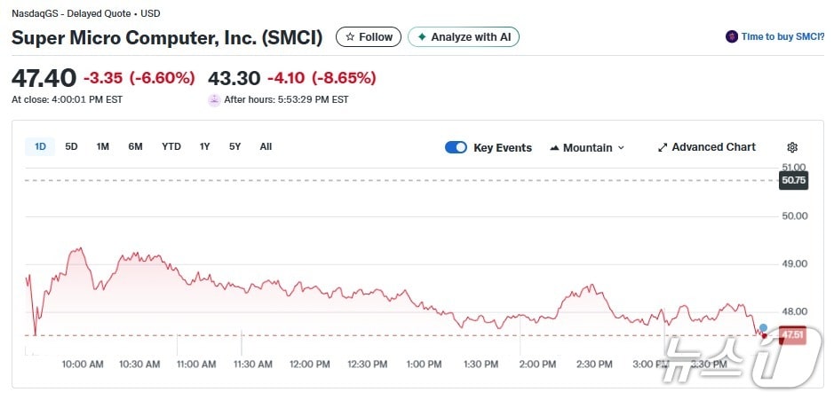 슈퍼마이크로 일일 주가추이 - 야후 파이낸스 갈무리