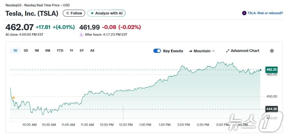 테슬라 일일 주가추이 - 야후 파이낸스 갈무리