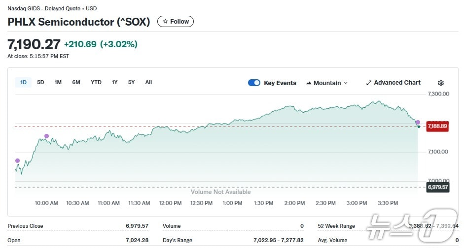 반도체지수 일일 추이 - 야후 파이낸스 갈무리
