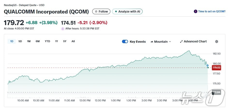 퀄컴 일일 주가추이 - 야후 파이낸스 갈무리