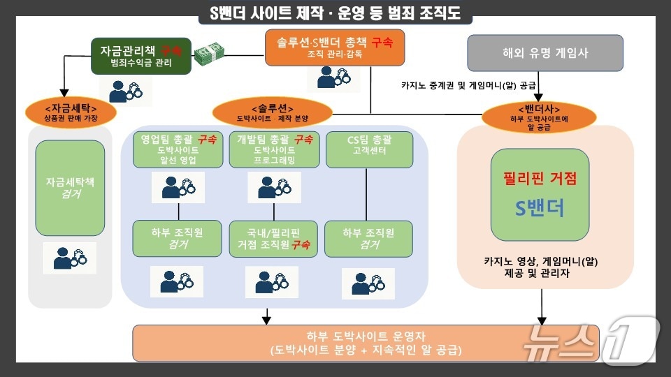 불법 도박사이트 제작, 운영 조직도.(강원경찰청 제공, 재판매 및 DB금지)