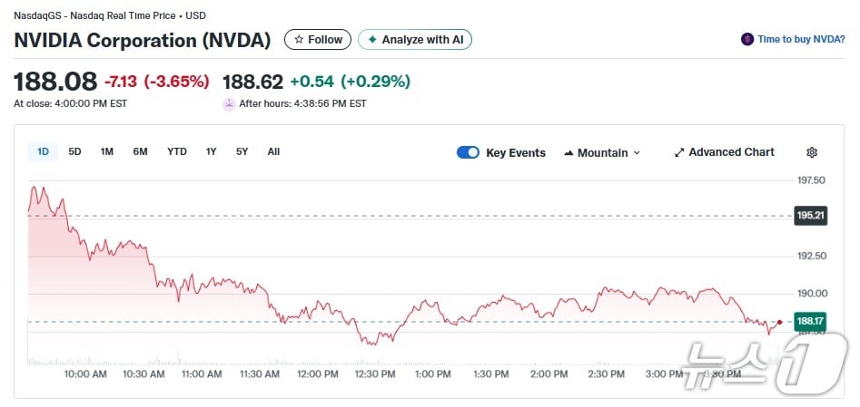 엔비디아 일일 주가추이 - 야후 파이낸스 갈무리