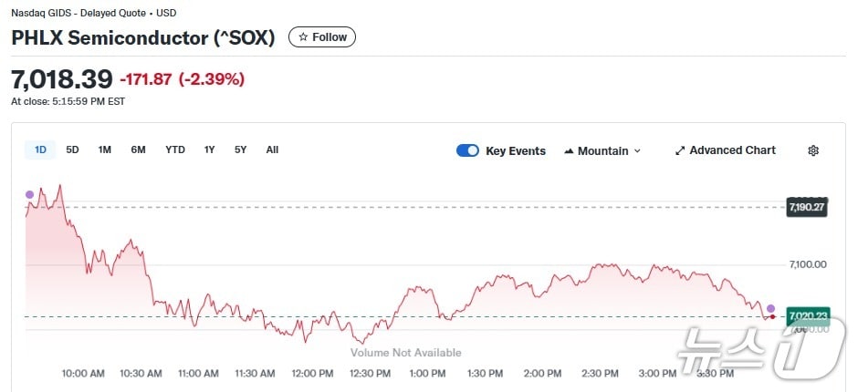 반도체지수 일일 추이 - 야후 파이낸스 갈무리