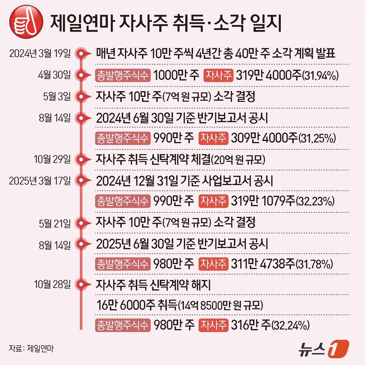 4년간 40만주 소각 약속한 제일연마…자사주는 오히려 늘었다 - 뉴스1