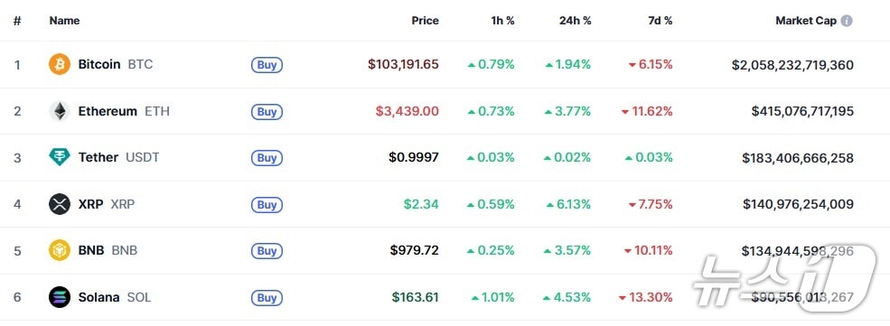 이 시각 현재 주요 암호화폐 시황 - 코인마켓캡 갈무리