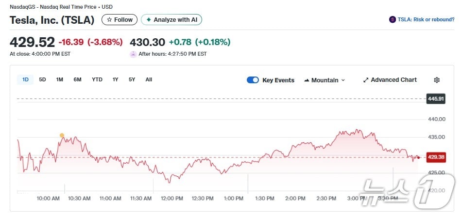 테슬라 일일 주가추이 - 야후 파이낸스 갈무리