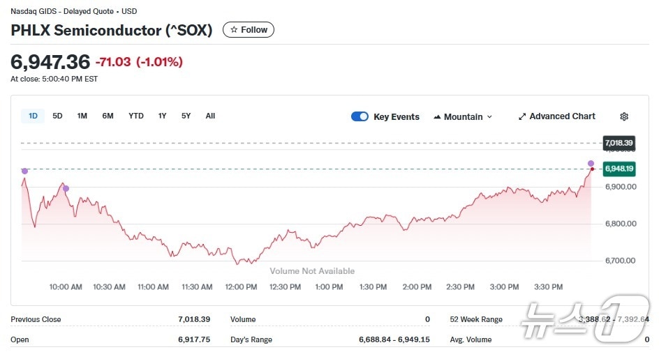반도체지수 일일 추이 - 야후 파이낸스 갈무리