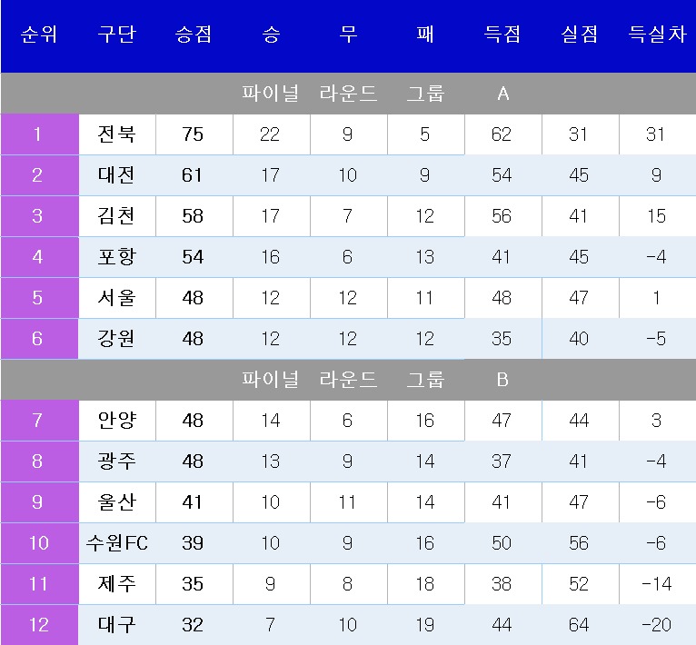 K리그1 중간 순위.