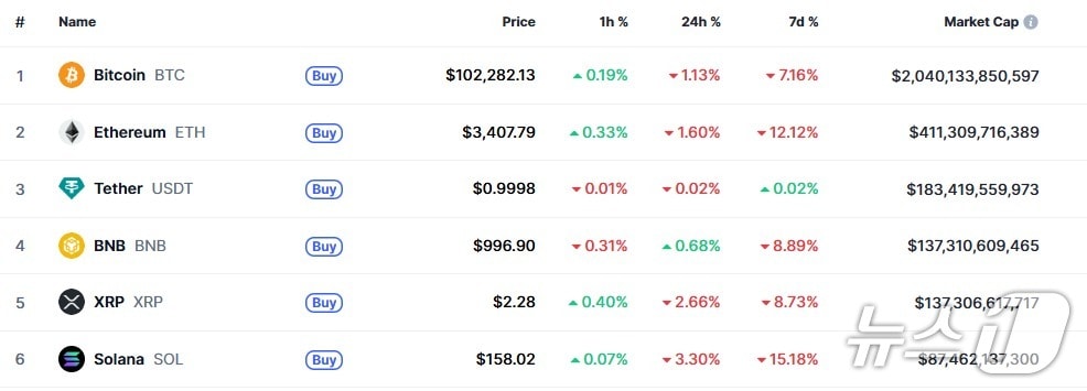 이 시각 현재 주요 암호화폐 시황 - 코인마켓캡 갈무리