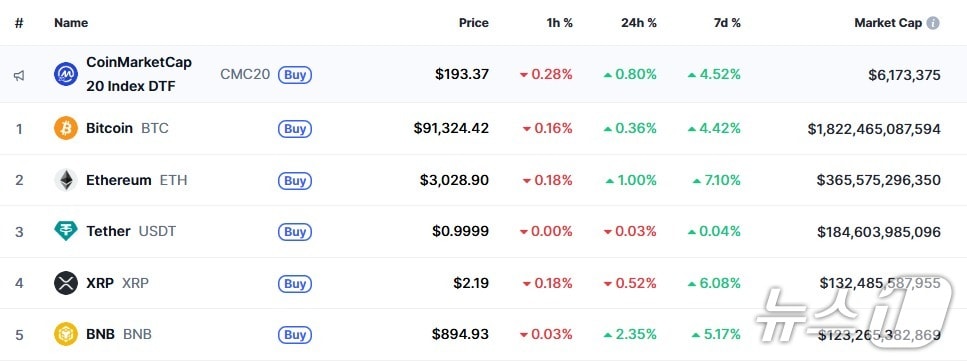 이 시각 현재 주요 암호화폐 시황 - 코인마켓캡 갈무리