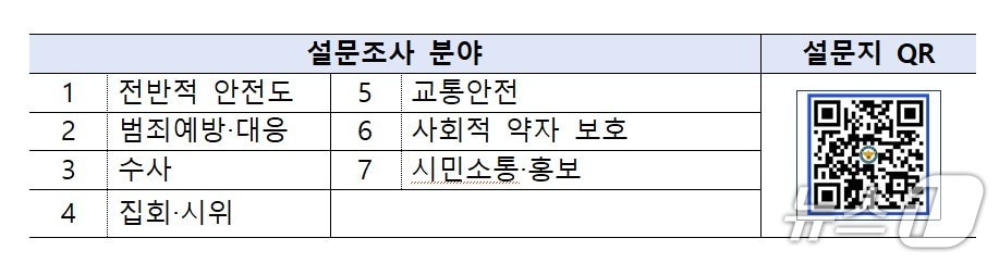 대구경찰청은 오는 7일까지 시민을 대상으로 내년 치안정책 수립을 위한 온라인 설문조사를 실시한다. (대구경찰청 보도자료 갈무리. 재판매 및 DB 금지)/뉴스1