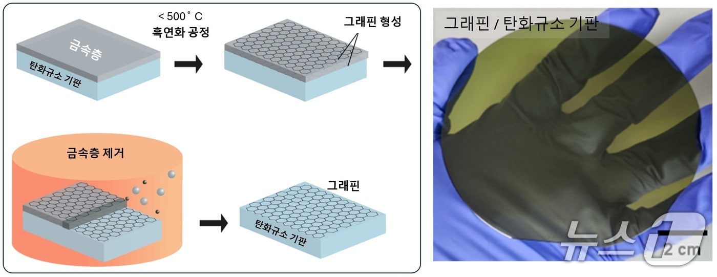 저온 금속-촉매 기반 그래핀 형성 과정과 대면적 그래핀/탄화규소 기판 실물(연세대 금현성 교수 제공) /뉴스1