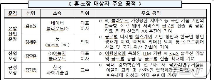 훈·포장 대상자 주요 공적