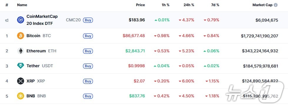 이 시각 현재 주요 암호화폐 시황 - 코인마켓캡 갈무리