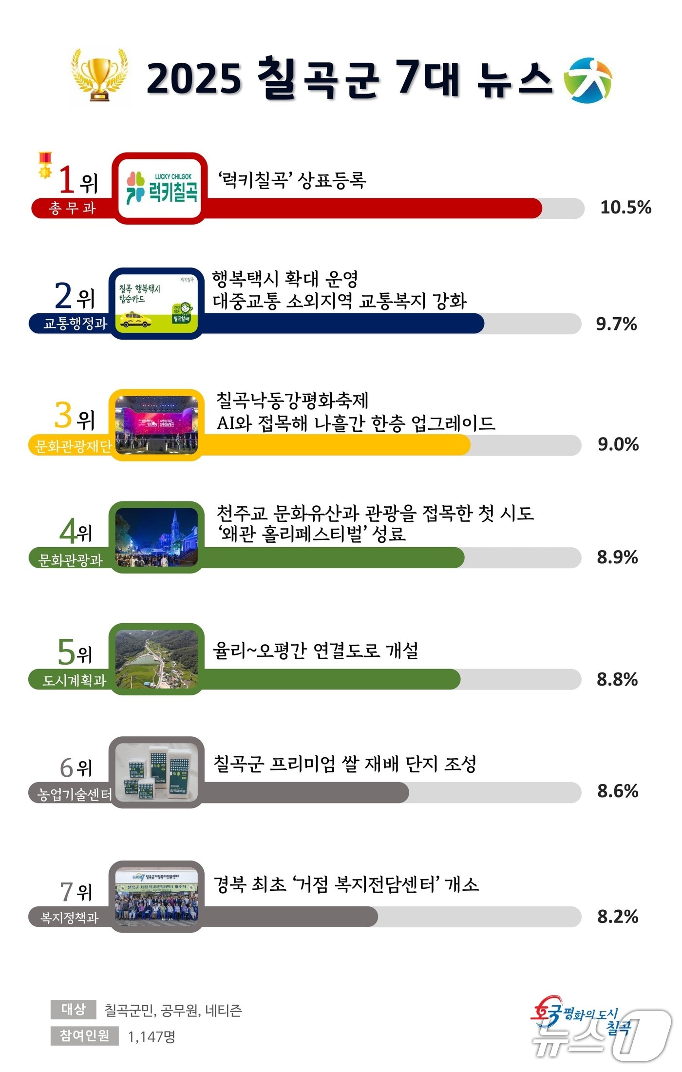 2025년 칠곡군 7대 뉴스/뉴스1