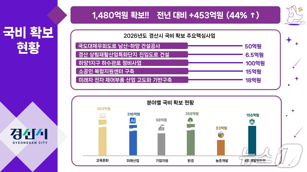 경산시, 국비 1480억 확보...전년 대비 44% 증가/뉴스1