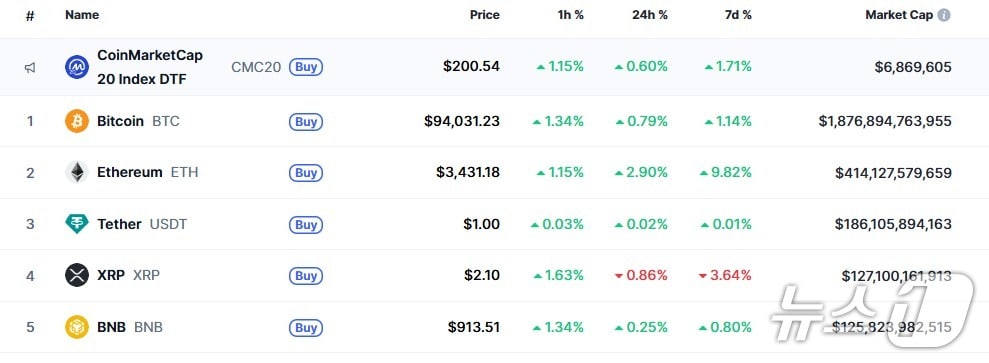 이 시각 현재 주요 암호화폐 시황 - 코인마켓캡 갈무리