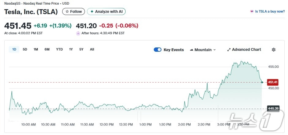 테슬라 일일 주가추이 - 야후 파이낸스 갈무리