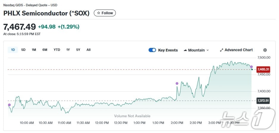 반도체지수 일일 추이 - 야후 파이낸스 갈무리