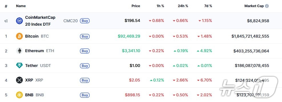이 시각 현재 주요 암호화폐 시황 - 코인마켓캡 갈무리