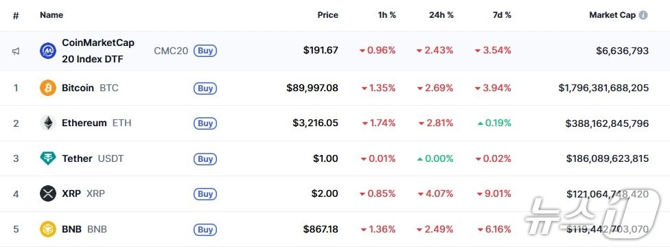 이 시각 현재 주요 암호화폐 시황 - 코인마켓캡 갈무리