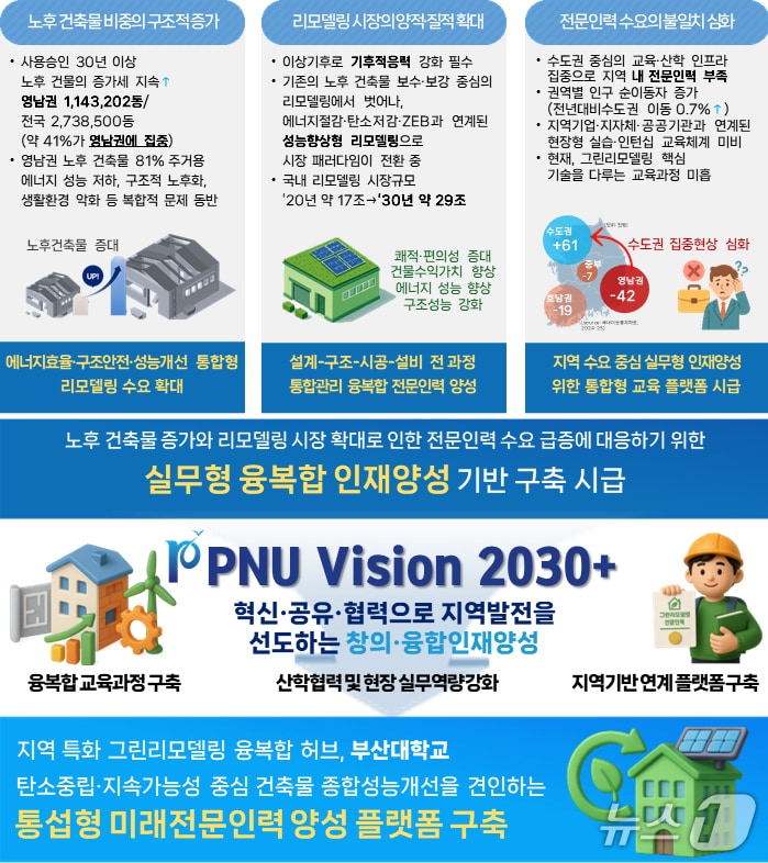 부산대 그린리모델링 사업 계획도. (부산대 제공. 재판매 및 DB 금지)