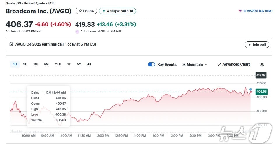 브로드컴 일일 주가추이 - 야후 파이낸스 갈무리
