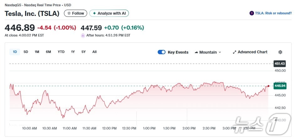 테슬라 일일 주가추이 - 야후 파이낸스 갈무리
