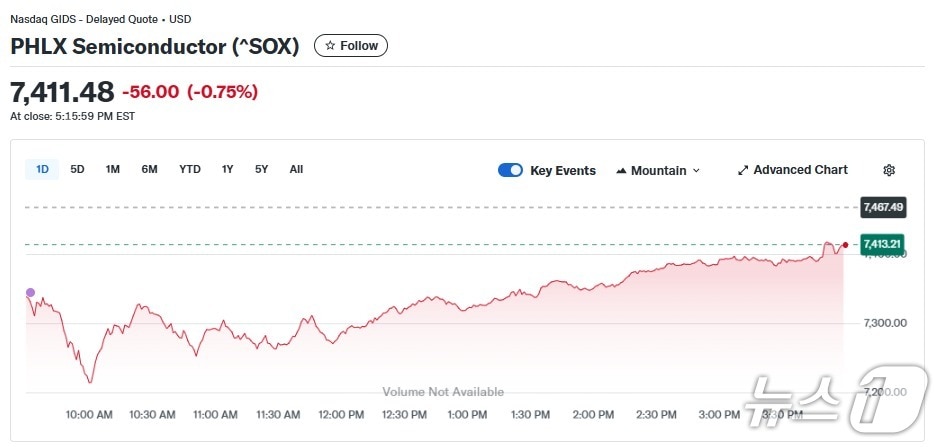 반도체지수 일일 추이 - 야후 파이낸스 갈무리