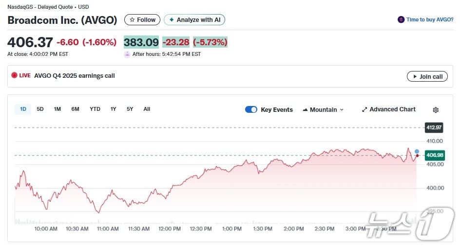 브로드컴 일일 주가추이 - 야후 파이낸스 갈무리