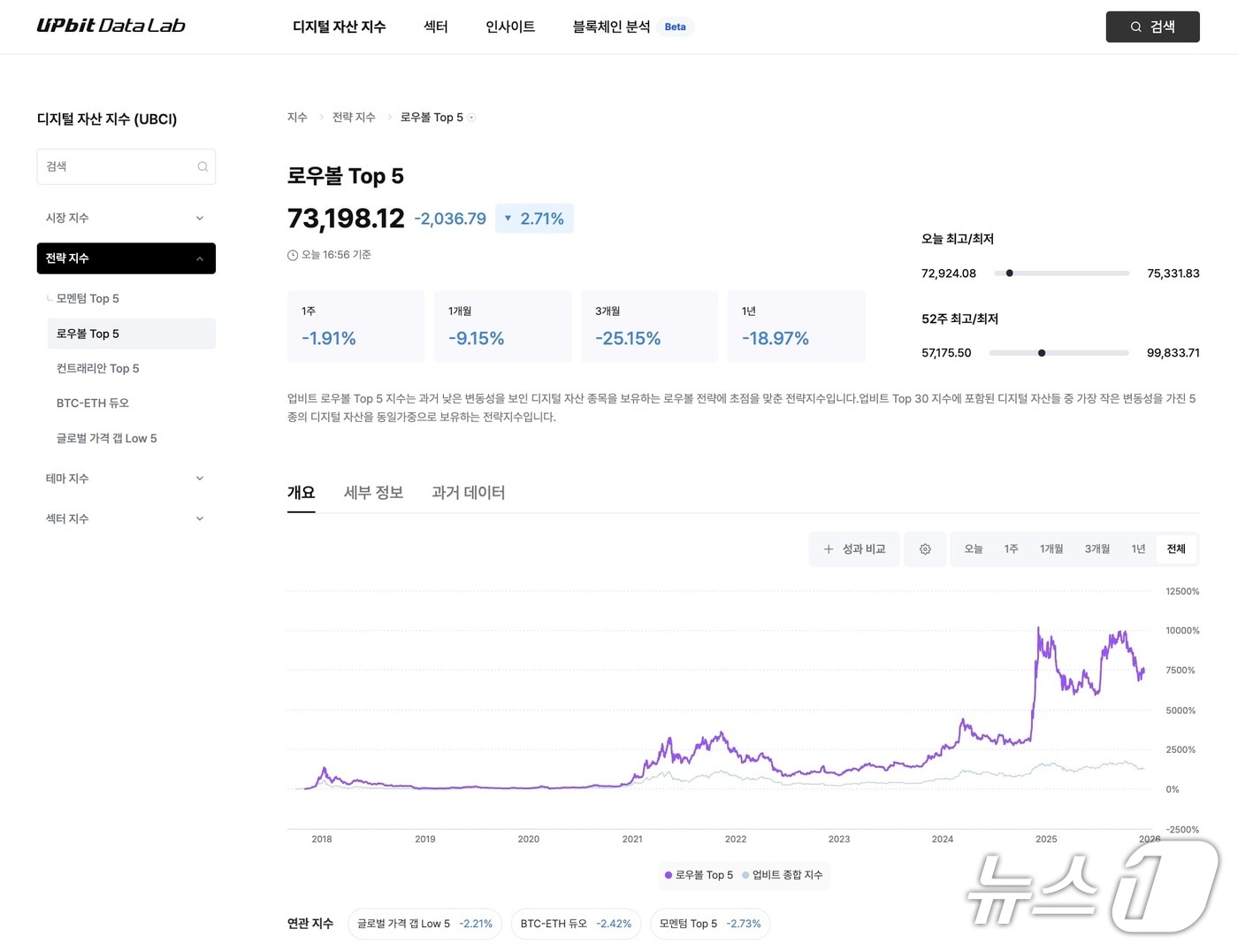 업비트 로우볼 톱5 지수.