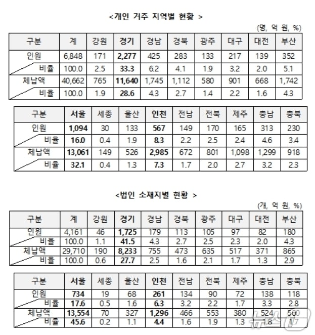 고액·상습체납자 거주 지역별·법인 소재지별 현황.(국세청 제공, 재판매 및 DB 금지)