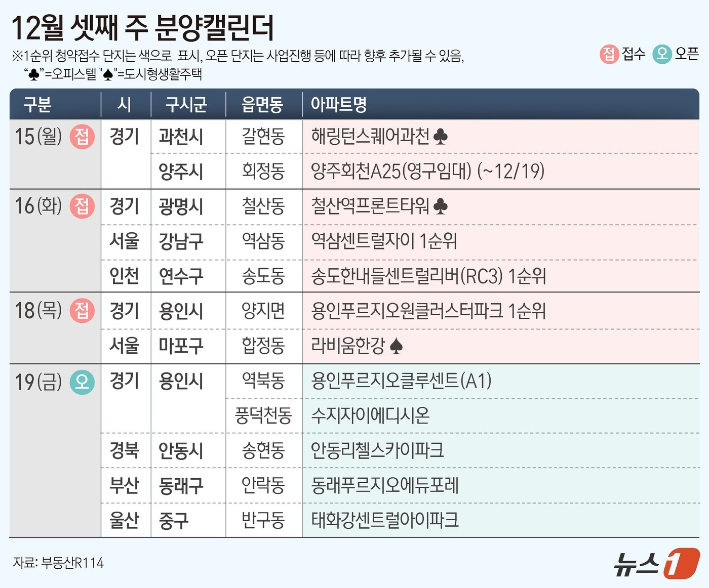 다음 주 수도권·울산 7개 단지 분양…강남권 '10억 로또' 단지 포함 ...