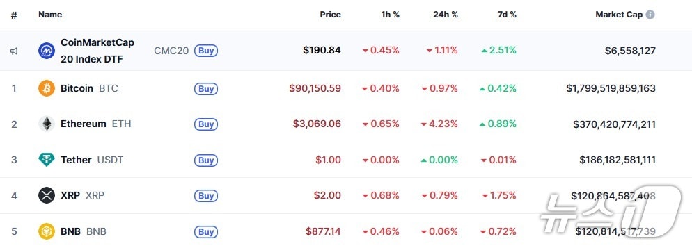 이 시각 현재 주요 암호화폐 시황 - 코인마켓캡 갈무리