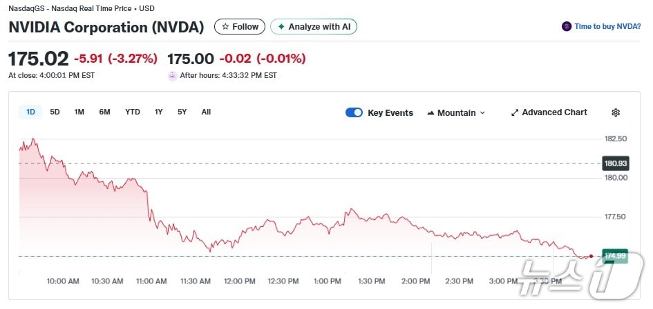 엔비디아 일일 주가추이 - 야후 파이낸스 갈무리