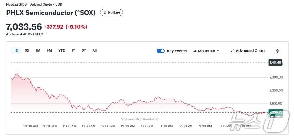 반도체지수 일일 추이 - 야후 파이낸스 갈무리