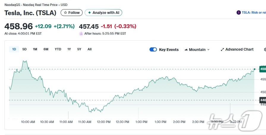 테슬라 일일 주가추이 - 야후 파이낸스 갈무리