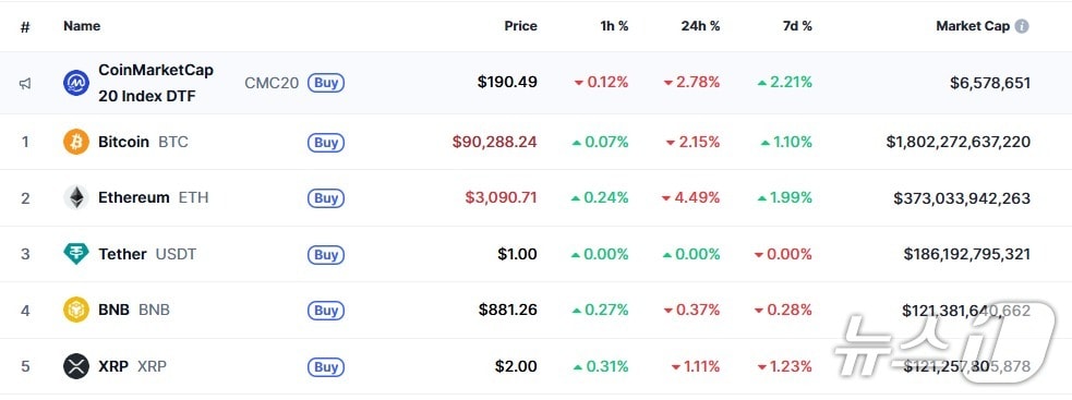 이 시각 현재 주요 암호화폐 시황 - 코인마켓캡 갈무리