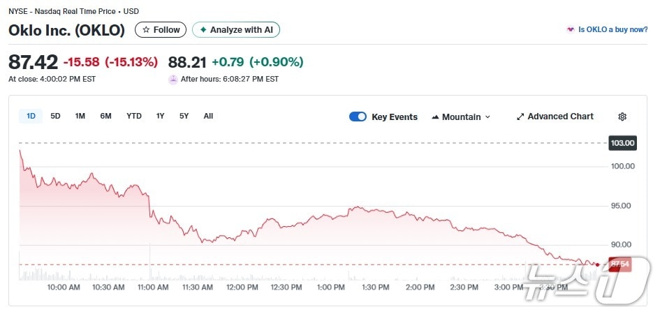 오클로 일일 주가추이 - 야후 파이낸스 갈무리