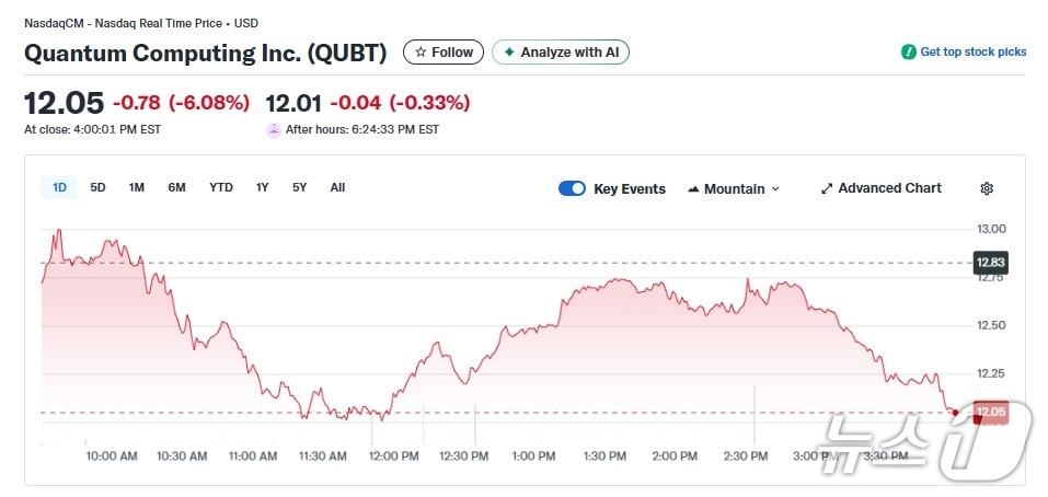 퀀텀 컴퓨팅 일일 주가추이 - 야후 파이낸스 갈무리
