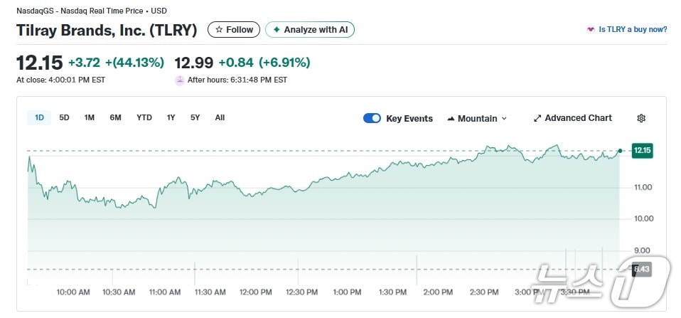 틸레이 일일 주가추이 - 야후 파이낸스 갈무리