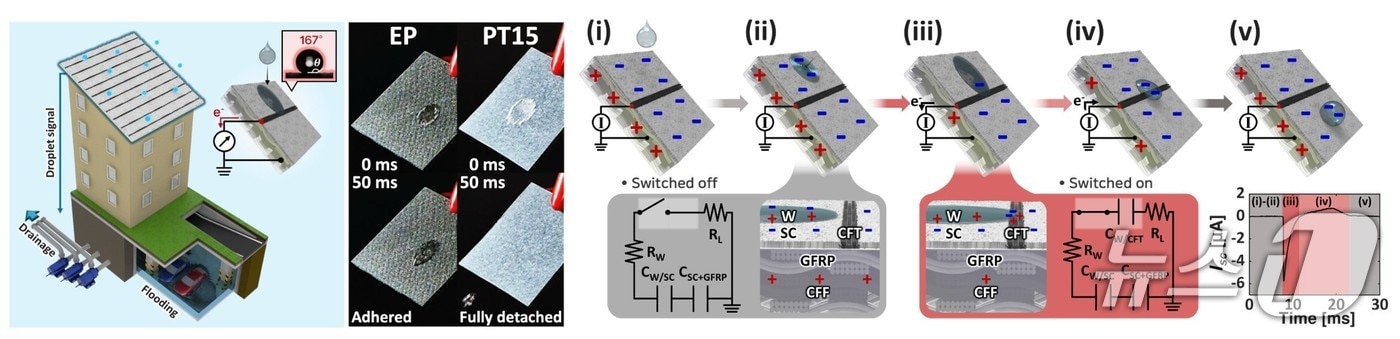 탄소섬유 복합재 물방울 발전기(S-FRP-DEG)의 동작 개념과 전기 출력 과정.(UNIST 제공. 재판매 및 DB금지)/뉴스1