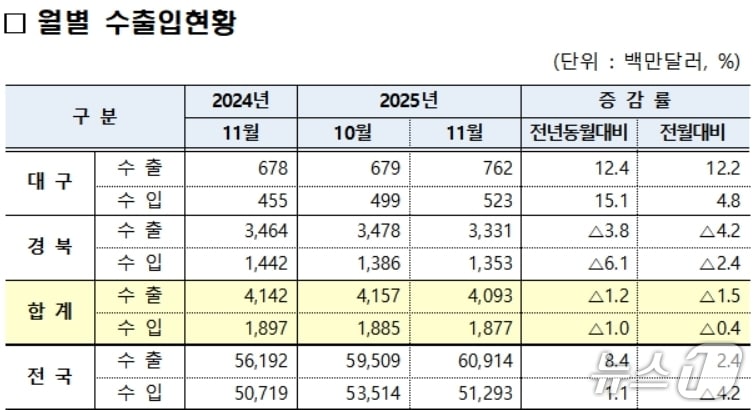 11월 대구·경북 수출입 현황(대구본부세관 제공. 재판매 및 DB 금지)