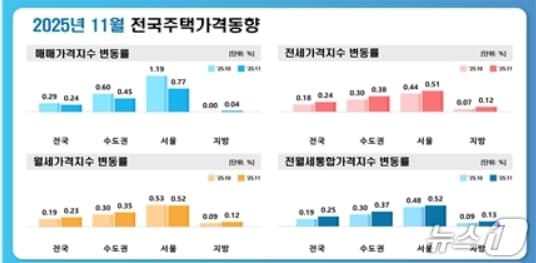 11월 대구 주택종합·아파트 매매가격지수 변동률.(한국부동산원 제공. 재판매 및 DB 금지)