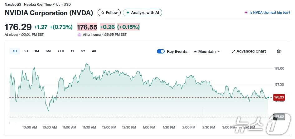 엔비디아 일일 주가추이 - 야후 파이낸스 갈무리