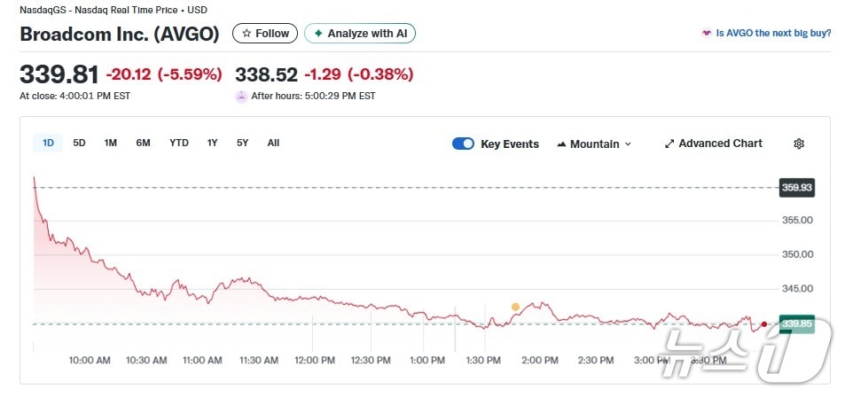 브로드컴 일일 주가추이 - 야후 파이낸스 갈무리